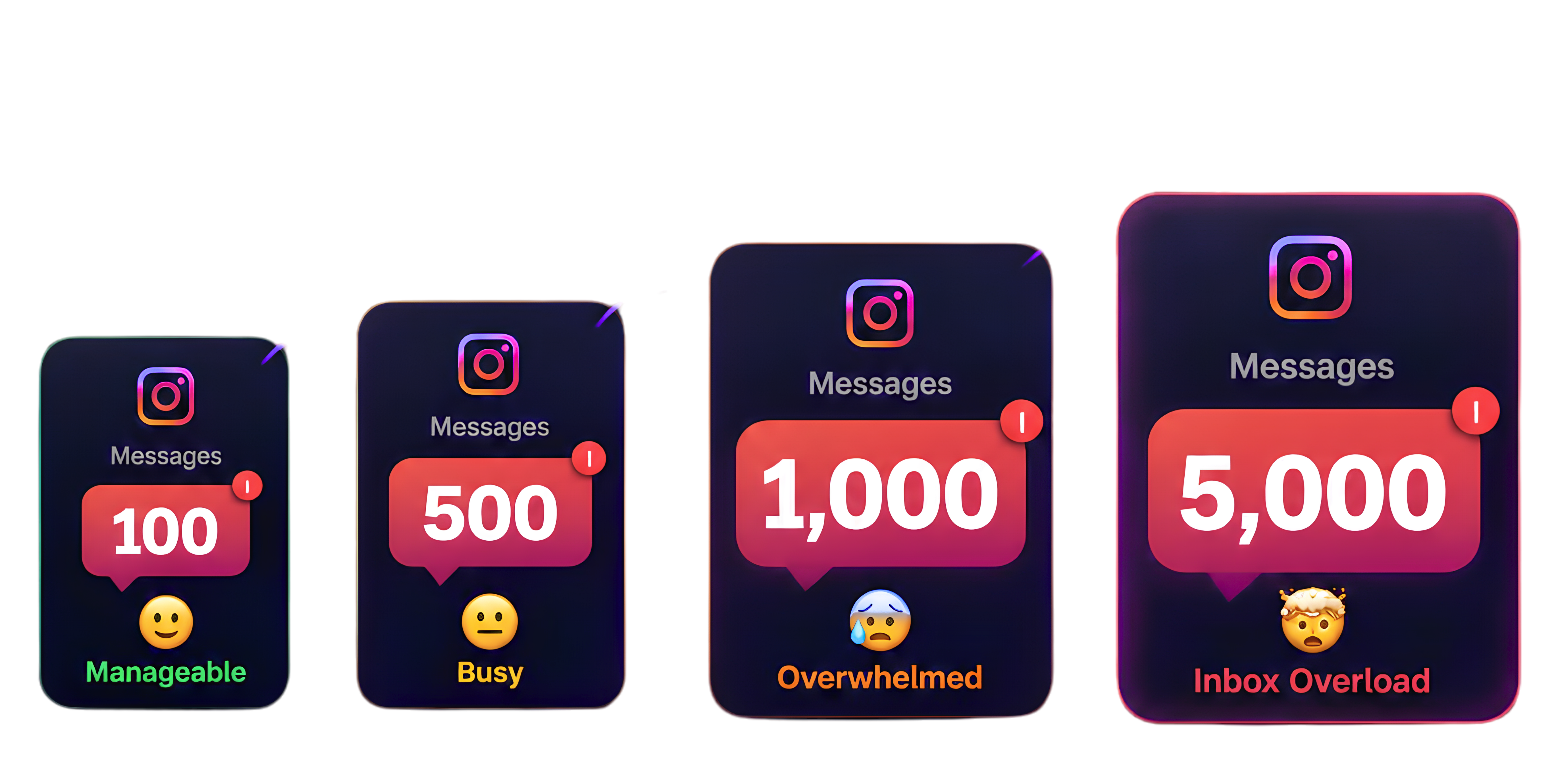 Instagram message volume growing from manageable to busy, overwhelmed, and inbox overload