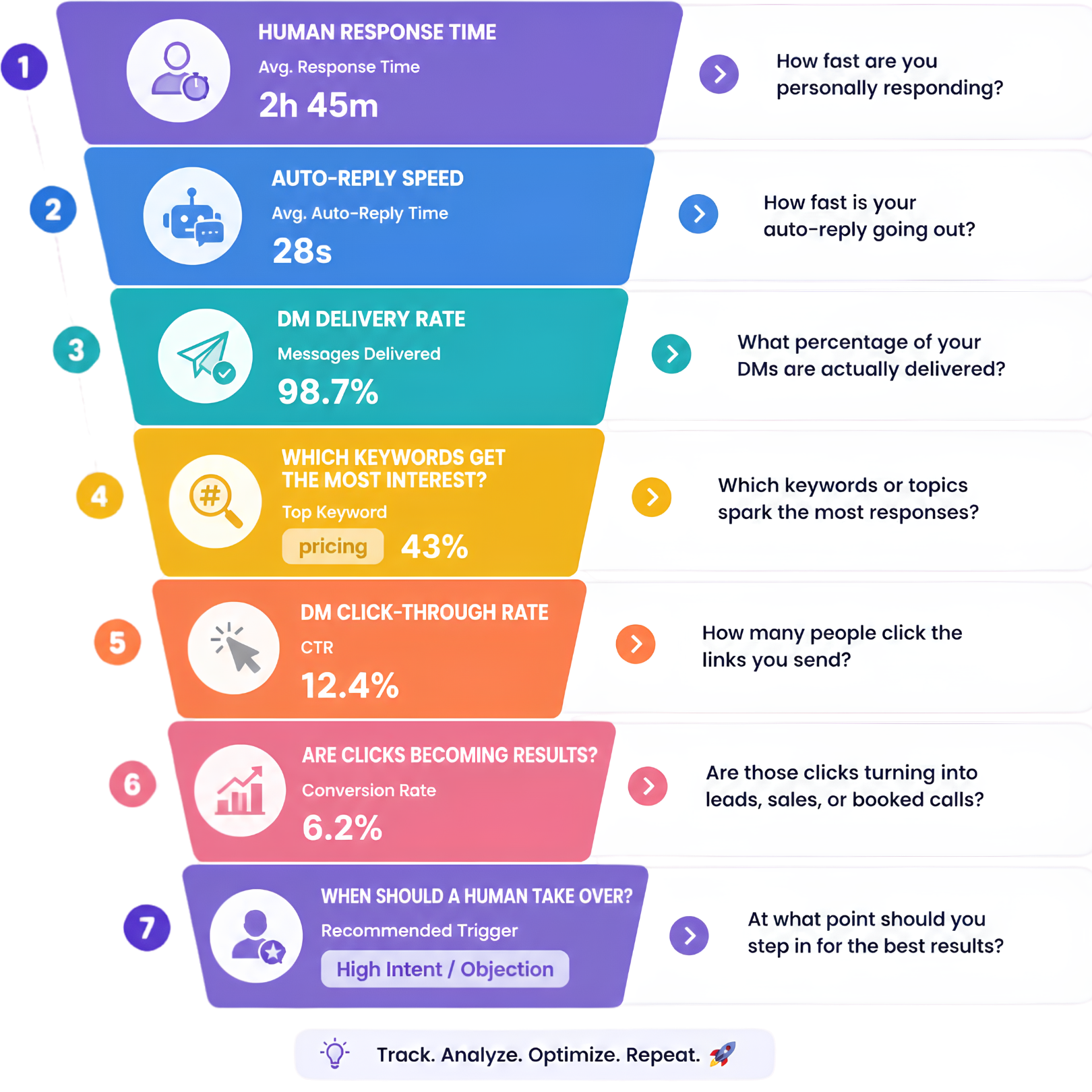 Seven Instagram automation metrics covering response time, reply speed, delivery, keywords, clicks, conversions, and human handoff