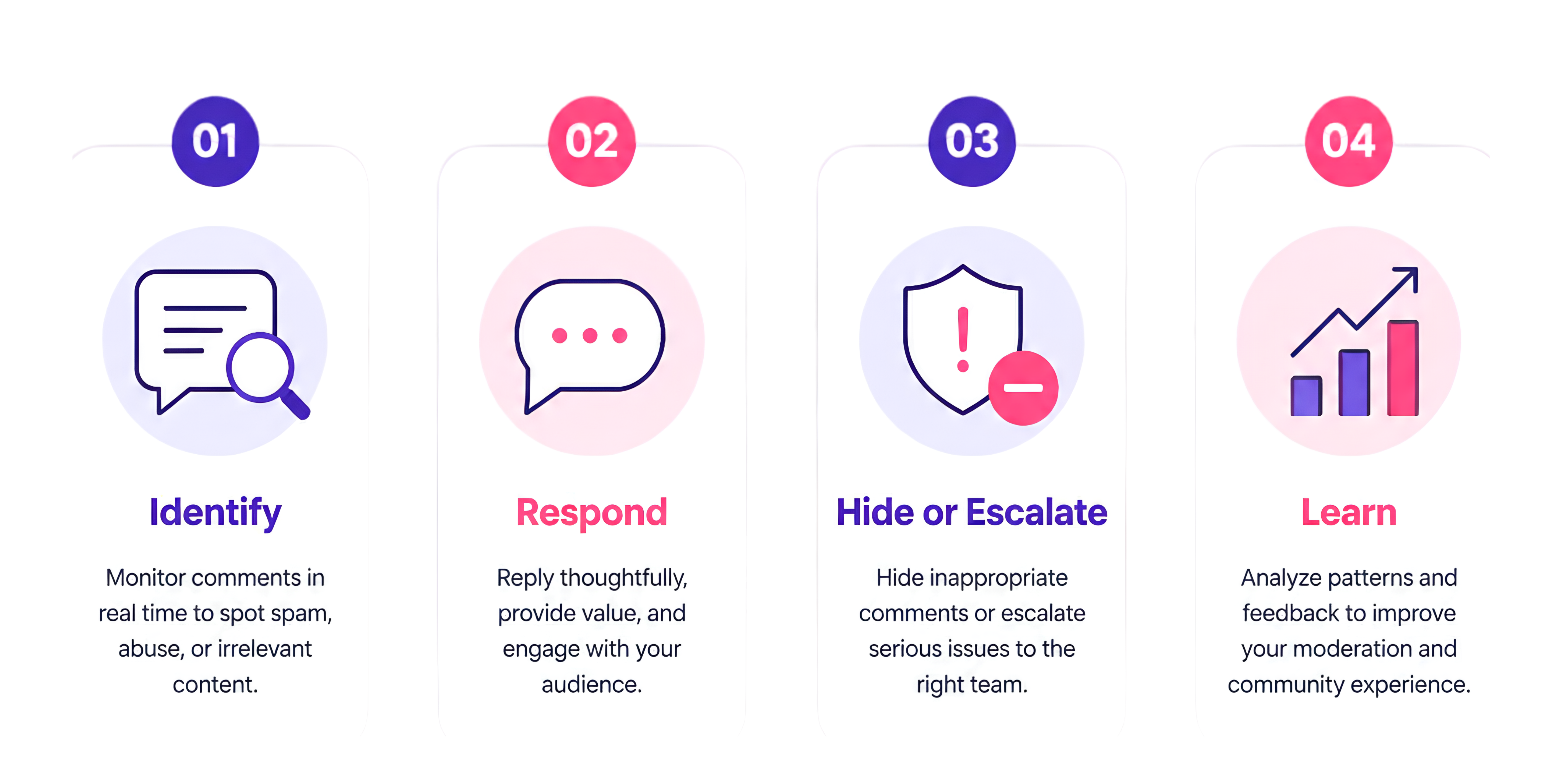 Four stages of Instagram comment moderation: identify, respond, hide or escalate, and learn