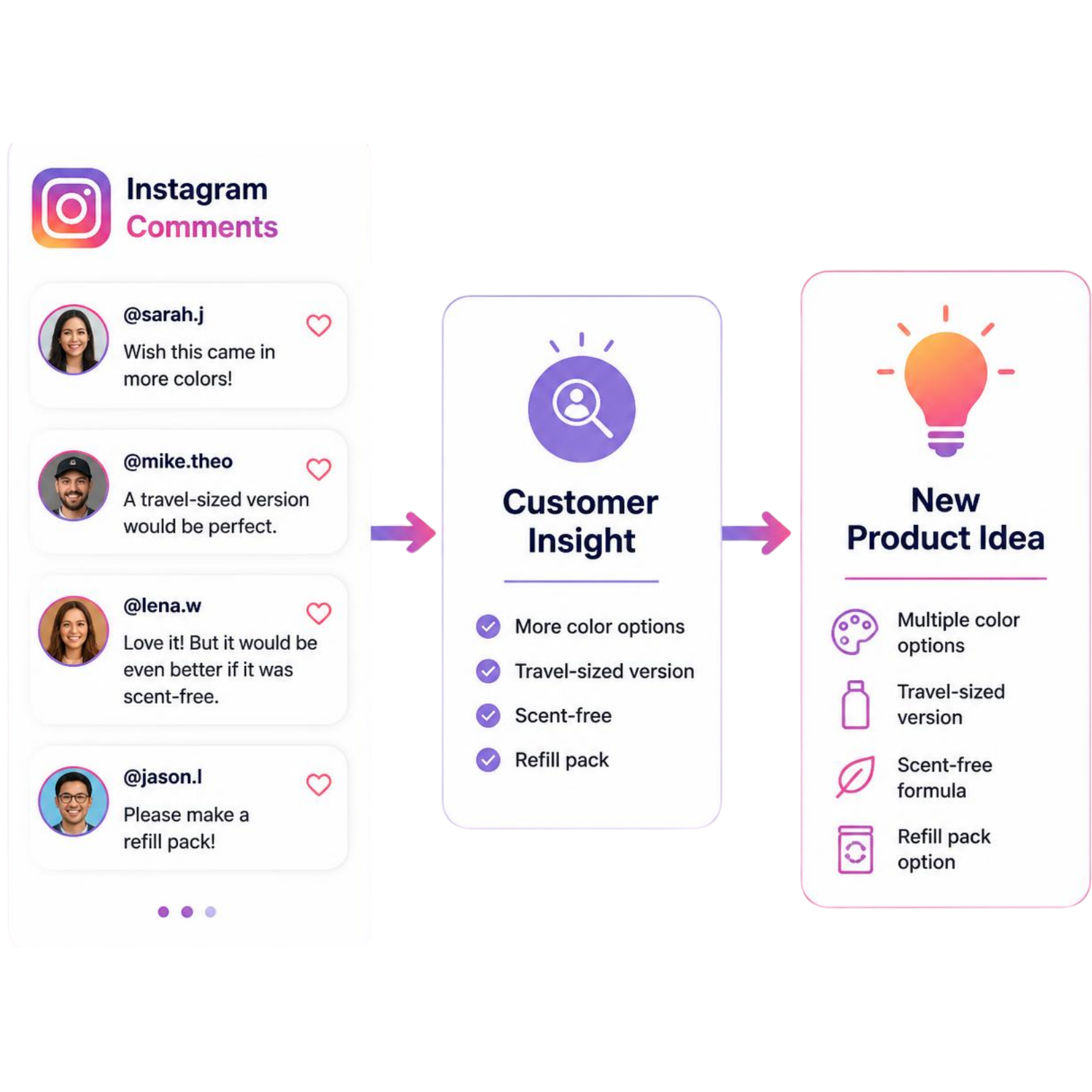 Instagram product requests becoming customer insights and new product ideas