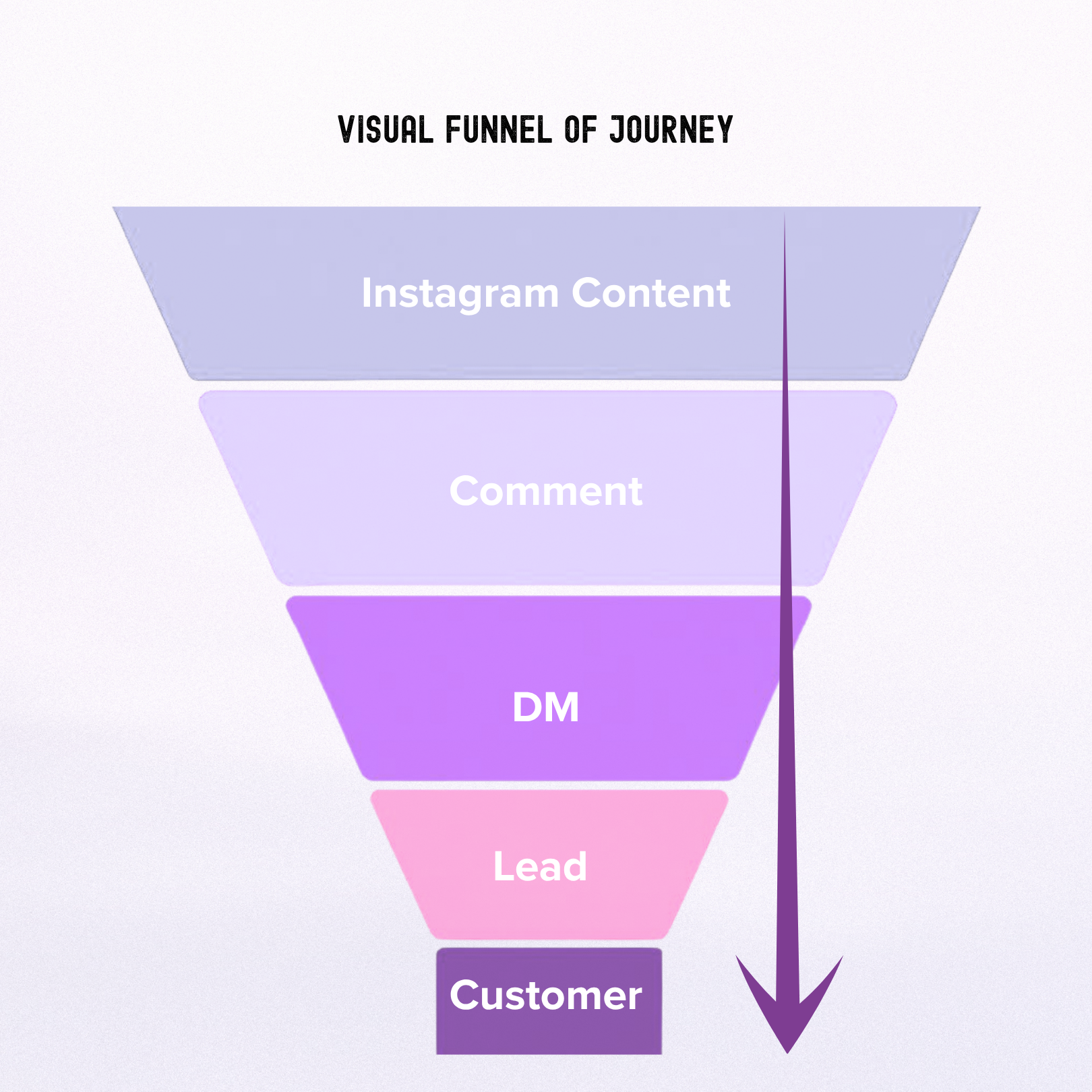 Instagram content funnel moving from a comment to a DM, lead, and customer