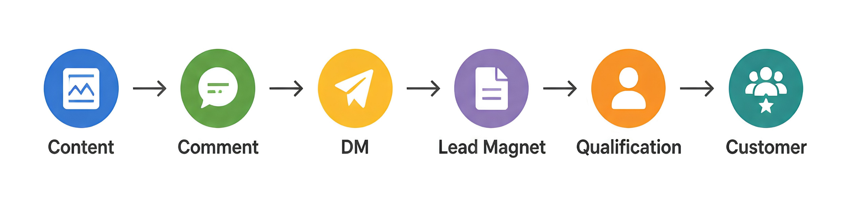 Instagram lead magnet journey from content and comments through DMs, qualification, and customer conversion