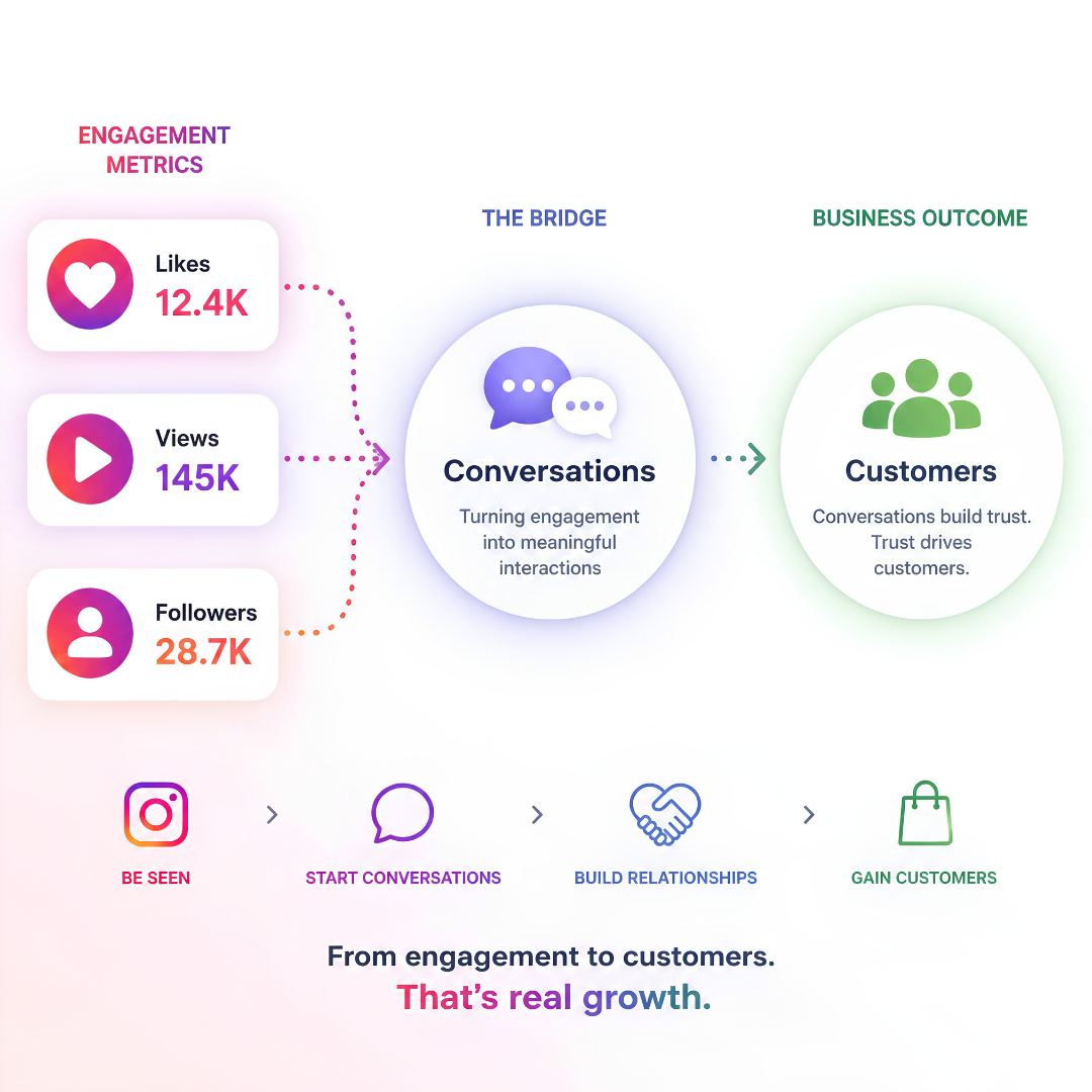 Instagram engagement metrics becoming conversations, relationships, and customers